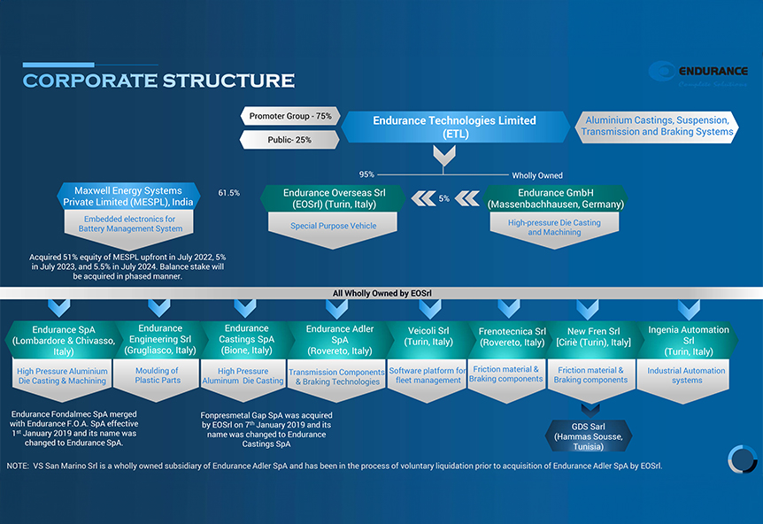 Corporate Structure