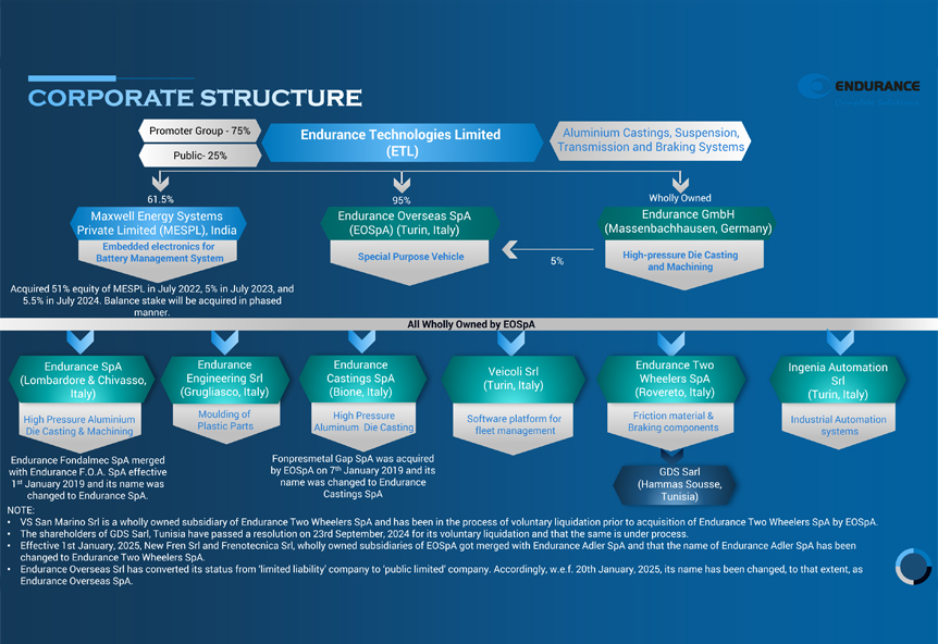 Corporate Structure